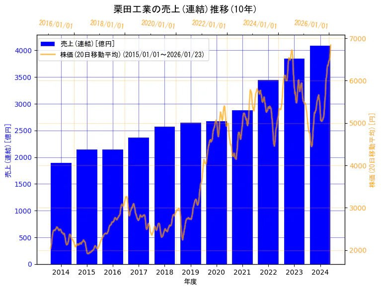栗田工業株式会社の売上(連結)と株価の10年間推移(2軸グラフ)
