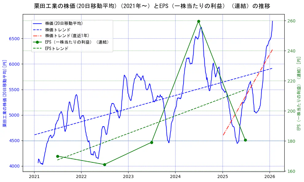 栗田工業の過去5年間の株価とEPS（一株当たりの利益）の推移を示す2軸グラフ。株価の回帰直線、EPS（一株当たりの利益）の回帰直線、直近1年間の株価回帰直線を含み、業績と市場評価の関係性を視覚化。