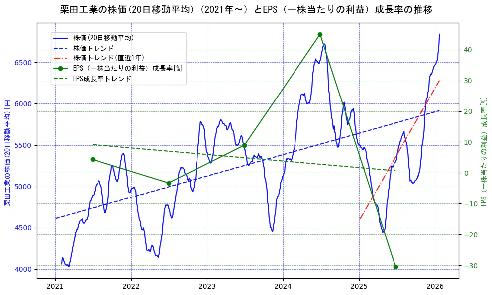 栗田工業の過去5年間の株価とEPS（一株当たりの利益）成長率の推移を示す2軸グラフ。株価の回帰直線、EPS（一株当たりの利益）成長率の回帰直線、直近1年間の株価回帰直線を含み、財務指標と市場評価の関係性を視覚化。