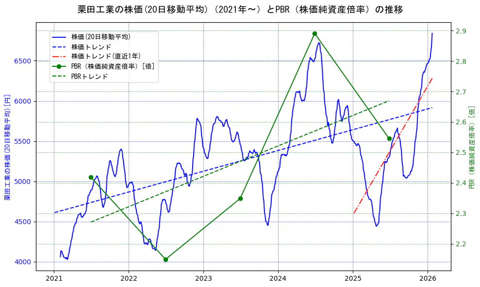 栗田工業の過去5年間の株価とPBR（株価純資産倍率）の推移を示す2軸グラフ。株価の回帰直線、PBR（株価純資産倍率）の回帰直線、直近1年間の株価回帰直線を含み、財務指標と市場評価の関係性を視覚化。