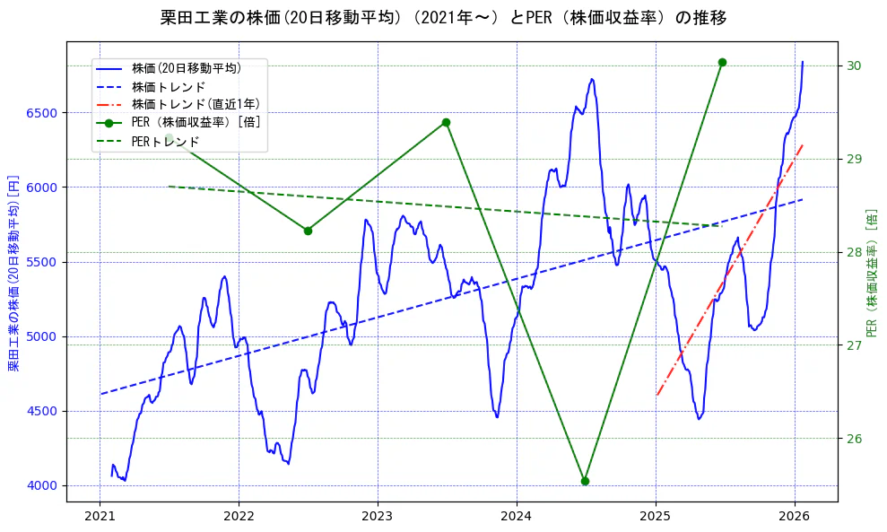 栗田工業の過去5年間の株価とPER（株価収益率）の推移を示す2軸グラフ。株価の回帰直線、PER（株価収益率）の回帰直線、直近1年間の株価回帰直線を含み、財務指標と市場評価の関係性を視覚化。
