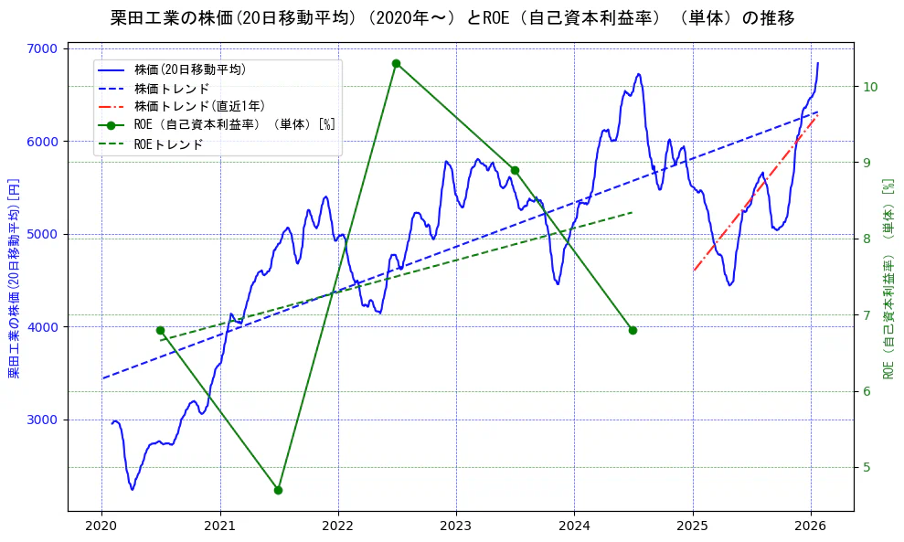 栗田工業の過去5年間の株価とROE（自己資本利益率）の推移を示す2軸グラフ。株価の回帰直線、ROE（自己資本利益率）回帰直線、直近1年間の株価回帰直線を含み、業績と市場評価の関係性を視覚化。