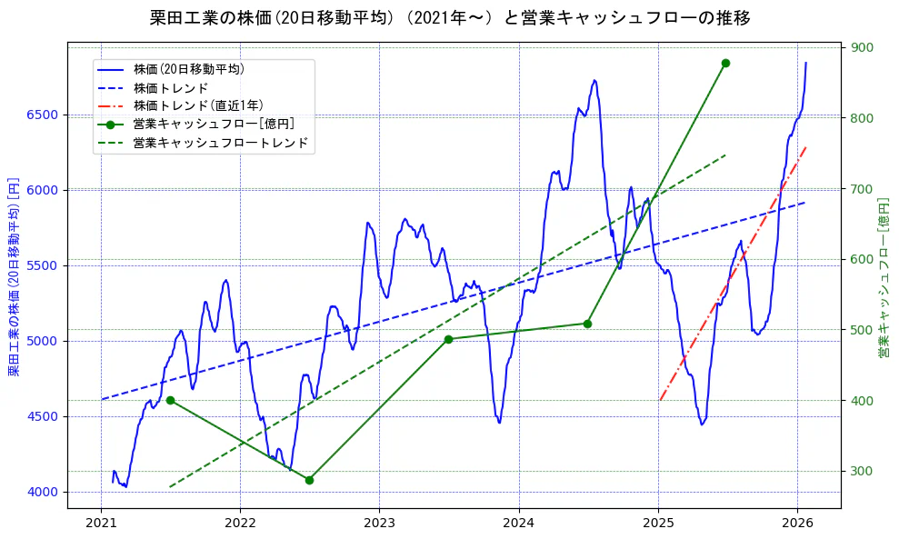 栗田工業の過去5年間の株価と営業キャッシュフローの推移を示す2軸グラフ。株価の回帰直線、営業キャッシュフローの回帰直線、直近1年間の株価回帰直線を含み、財務指標と市場評価の関係性を視覚化。