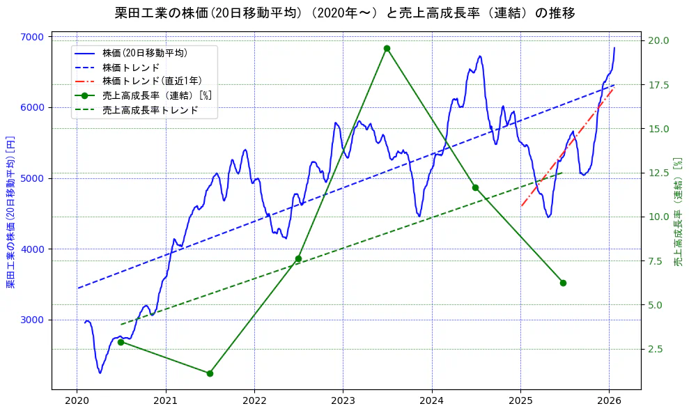 栗田工業の過去5年間の株価と売上高成長率の推移を示す2軸グラフ。株価の回帰直線、売上高成長率の回帰直線、直近1年間の株価回帰直線を含み、財務指標と市場評価の関係性を視覚化。