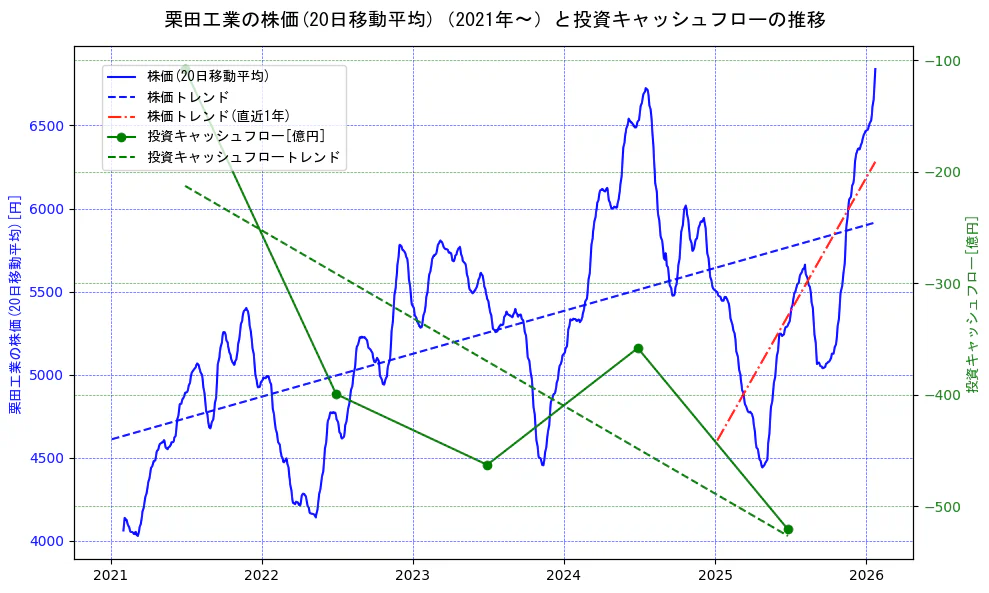 栗田工業の過去5年間の株価と投資キャッシュフローの推移を示す2軸グラフ。株価の回帰直線、投資キャッシュフローの回帰直線、直近1年間の株価回帰直線を含み、財務指標と市場評価の関係性を視覚化。