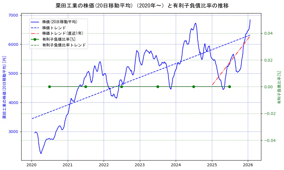栗田工業の過去5年間の株価と有利子負債比率の推移を示す2軸グラフ。株価の回帰直線、有利子負債比率の回帰直線、直近1年間の株価回帰直線を含み、財務指標と市場評価の関係性を視覚化。
