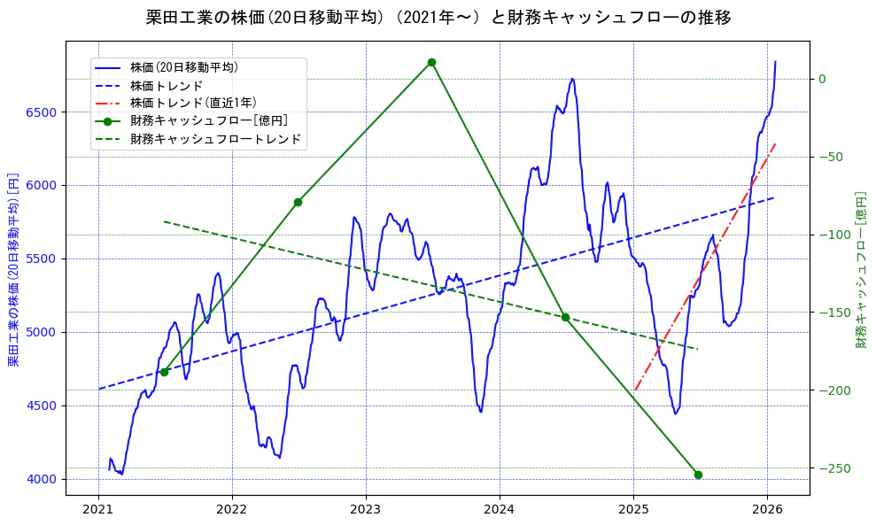 栗田工業の過去5年間の株価と財務キャッシュフローの推移を示す2軸グラフ。株価の回帰直線、財務キャッシュフローの回帰直線、直近1年間の株価回帰直線を含み、財務指標と市場評価の関係性を視覚化。