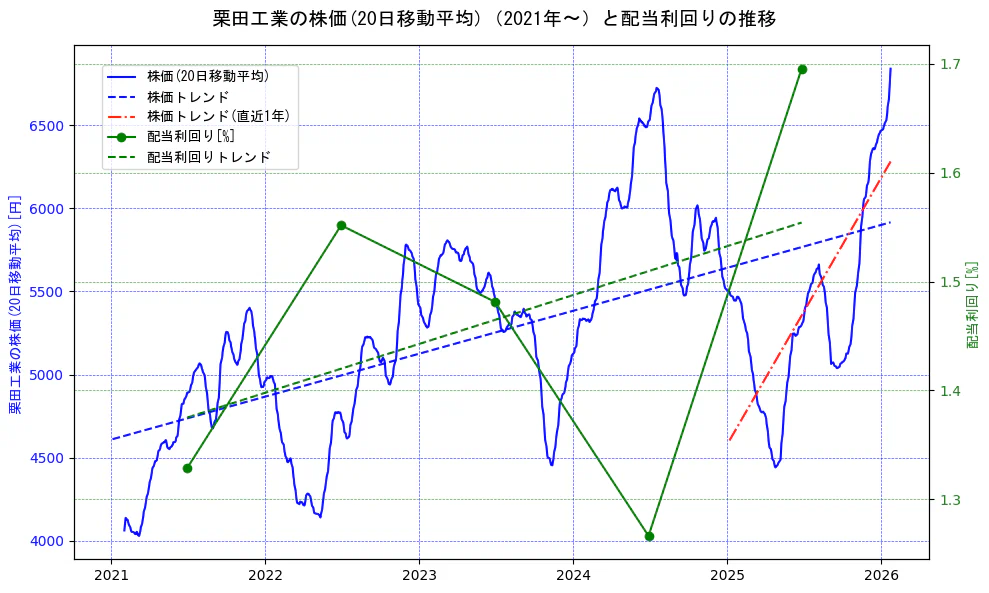 栗田工業の過去5年間の株価と配当利回りの推移を示す2軸グラフ。株価の回帰直線、配当利回りの回帰直線、直近1年間の株価回帰直線を含み、財務指標と市場評価の関係性を視覚化。