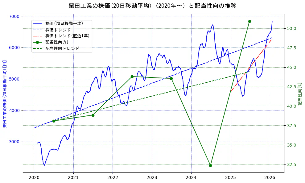 栗田工業の過去5年間の株価と配当性向の推移を示す2軸グラフ。株価の回帰直線、配当性向の回帰直線、直近1年間の株価回帰直線を含み、財務指標と市場評価の関係性を視覚化。