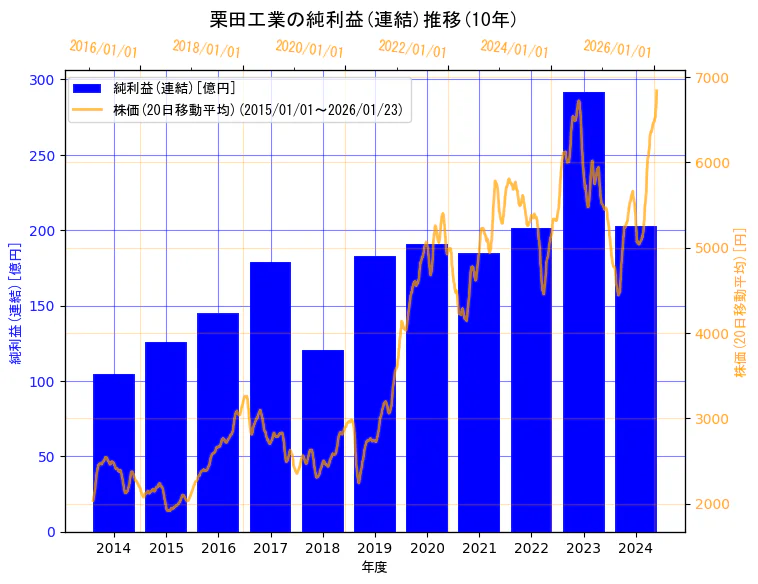 栗田工業株式会社の純利益(連結)と株価の10年間推移(2軸グラフ)