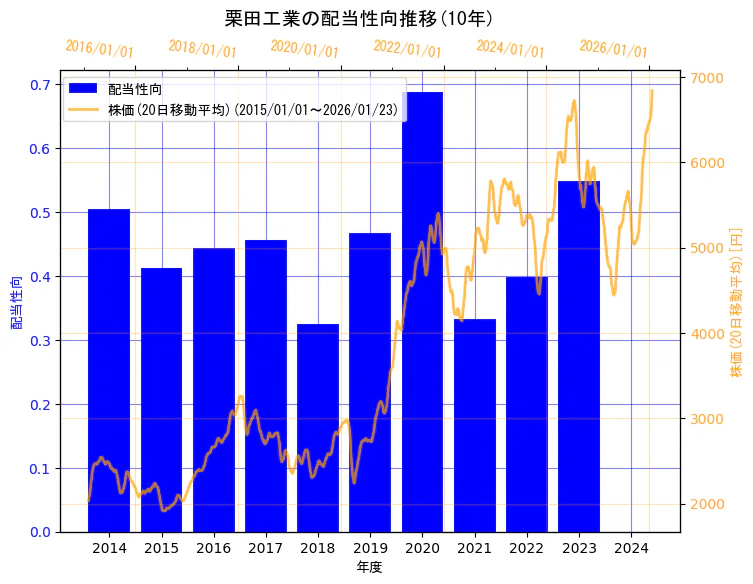 栗田工業株式会社の配当性向と株価の10年間推移(2軸グラフ)