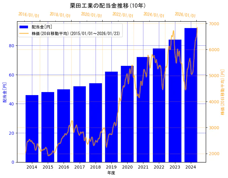 栗田工業株式会社の配当金と株価の10年間推移(2軸グラフ)