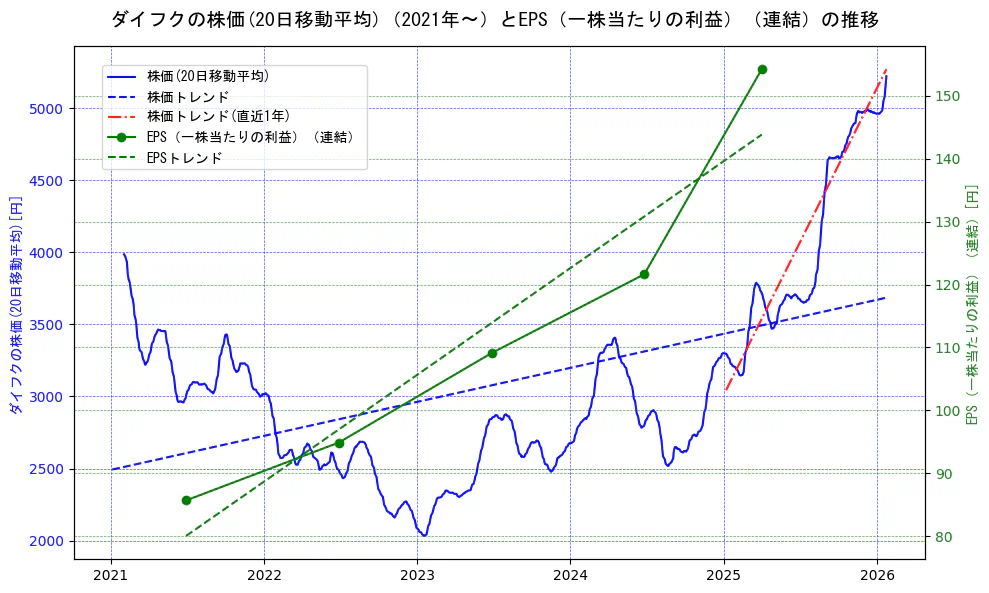ダイフクの過去5年間の株価とEPS（一株当たりの利益）の推移を示す2軸グラフ。株価の回帰直線、EPS（一株当たりの利益）の回帰直線、直近1年間の株価回帰直線を含み、業績と市場評価の関係性を視覚化。