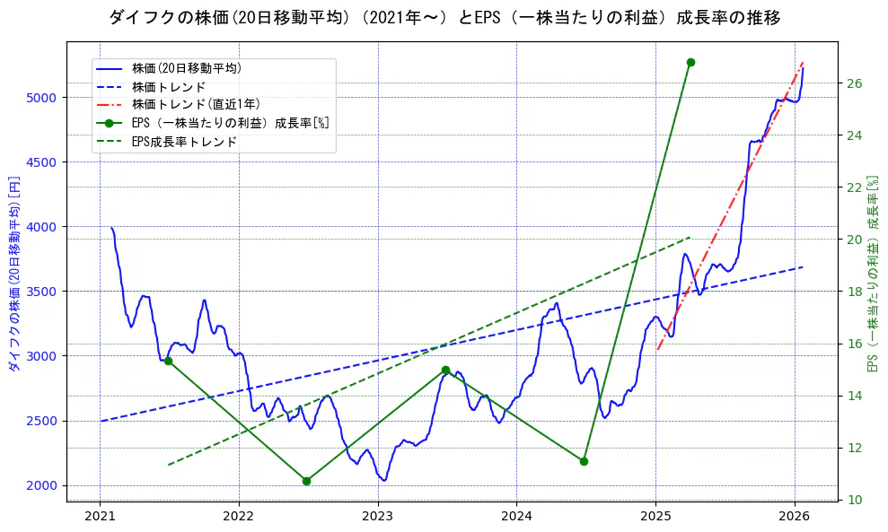 ダイフクの過去5年間の株価とEPS（一株当たりの利益）成長率の推移を示す2軸グラフ。株価の回帰直線、EPS（一株当たりの利益）成長率の回帰直線、直近1年間の株価回帰直線を含み、財務指標と市場評価の関係性を視覚化。