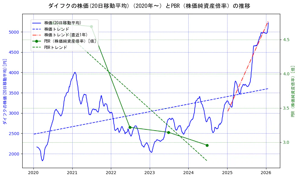 ダイフクの過去5年間の株価とPBR（株価純資産倍率）の推移を示す2軸グラフ。株価の回帰直線、PBR（株価純資産倍率）の回帰直線、直近1年間の株価回帰直線を含み、財務指標と市場評価の関係性を視覚化。