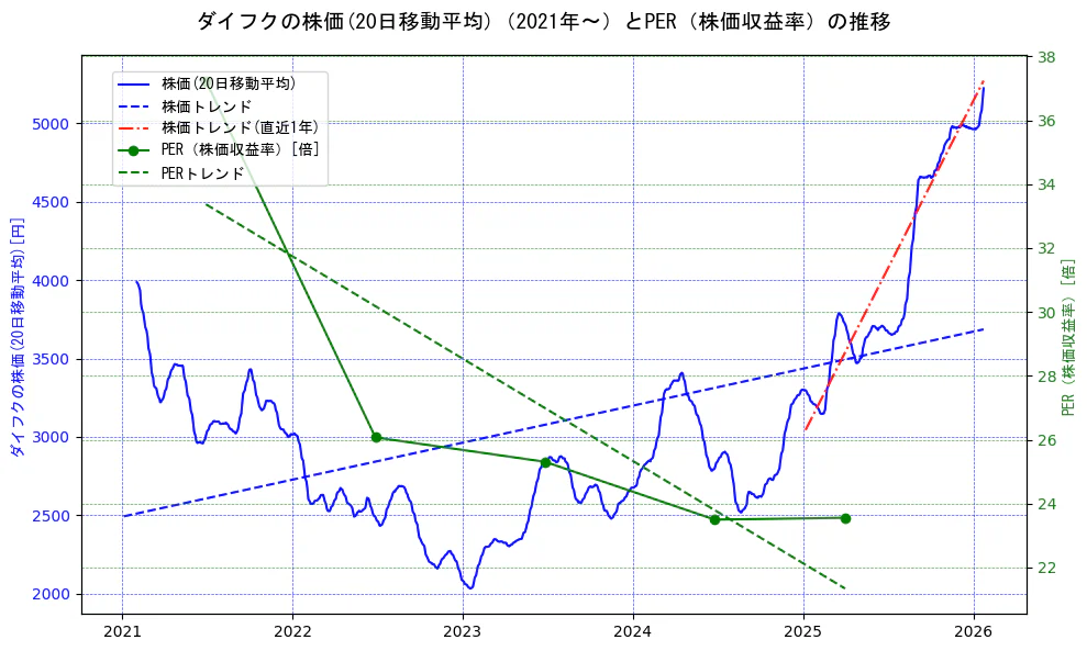 ダイフクの過去5年間の株価とPER（株価収益率）の推移を示す2軸グラフ。株価の回帰直線、PER（株価収益率）の回帰直線、直近1年間の株価回帰直線を含み、財務指標と市場評価の関係性を視覚化。