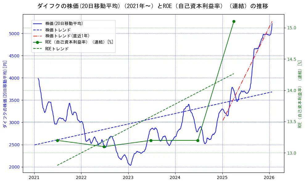 ダイフクの過去5年間の株価とROE（自己資本利益率）の推移を示す2軸グラフ。株価の回帰直線、ROE（自己資本利益率）回帰直線、直近1年間の株価回帰直線を含み、業績と市場評価の関係性を視覚化。