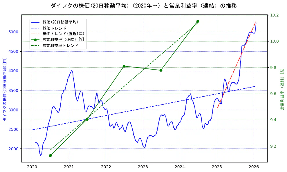 ダイフクの過去5年間の株価と営業利益率の推移を示す2軸グラフ。株価の回帰直線、営業利益率の回帰直線、直近1年間の株価回帰直線を含み、業績と市場評価の関係性を視覚化。