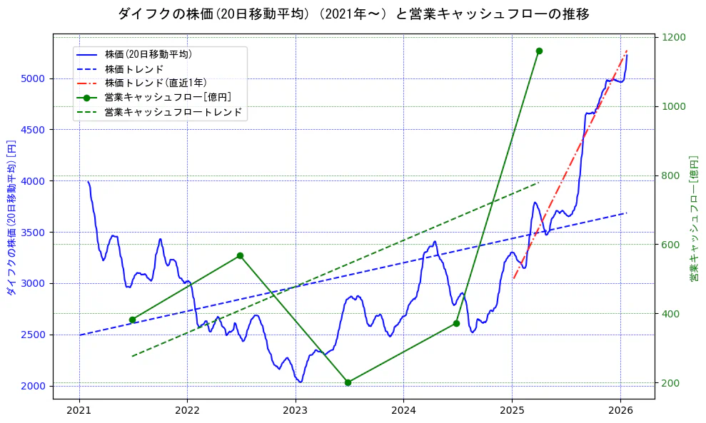ダイフクの過去5年間の株価と営業キャッシュフローの推移を示す2軸グラフ。株価の回帰直線、営業キャッシュフローの回帰直線、直近1年間の株価回帰直線を含み、財務指標と市場評価の関係性を視覚化。