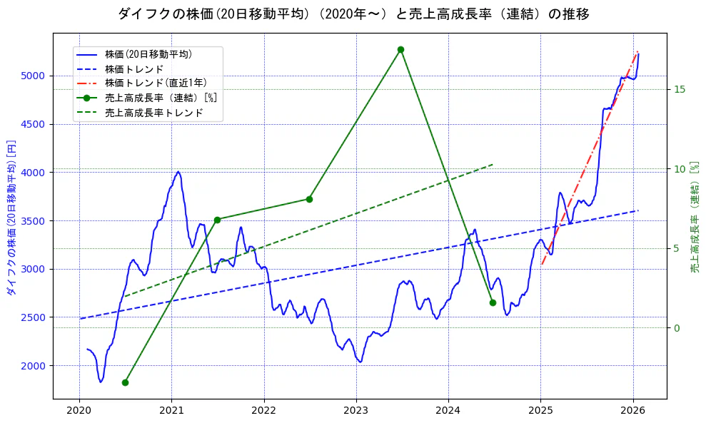 ダイフクの過去5年間の株価と売上高成長率の推移を示す2軸グラフ。株価の回帰直線、売上高成長率の回帰直線、直近1年間の株価回帰直線を含み、財務指標と市場評価の関係性を視覚化。