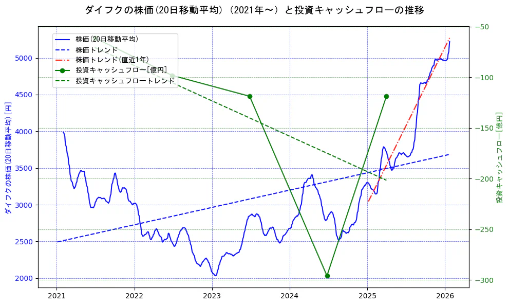 ダイフクの過去5年間の株価と投資キャッシュフローの推移を示す2軸グラフ。株価の回帰直線、投資キャッシュフローの回帰直線、直近1年間の株価回帰直線を含み、財務指標と市場評価の関係性を視覚化。