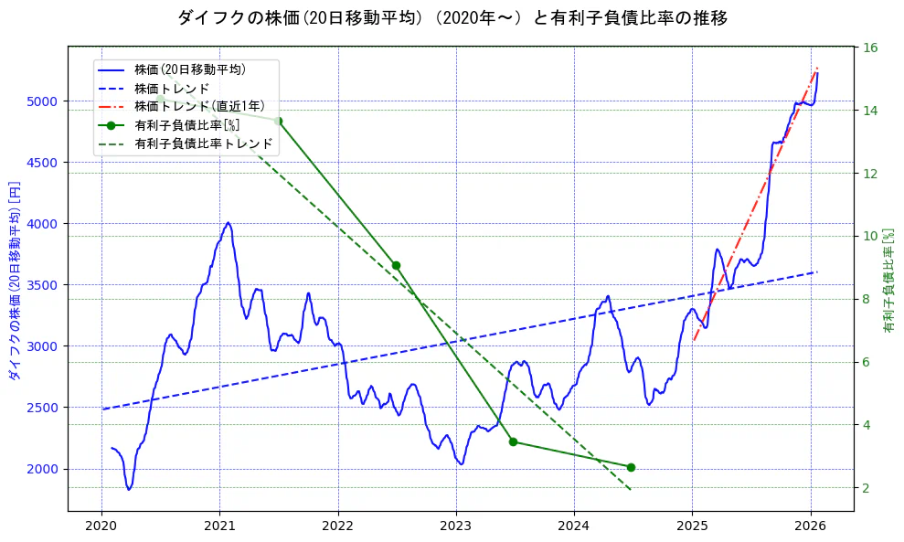 ダイフクの過去5年間の株価と有利子負債比率の推移を示す2軸グラフ。株価の回帰直線、有利子負債比率の回帰直線、直近1年間の株価回帰直線を含み、財務指標と市場評価の関係性を視覚化。