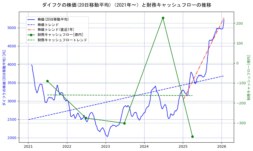 ダイフクの過去5年間の株価と財務キャッシュフローの推移を示す2軸グラフ。株価の回帰直線、財務キャッシュフローの回帰直線、直近1年間の株価回帰直線を含み、財務指標と市場評価の関係性を視覚化。