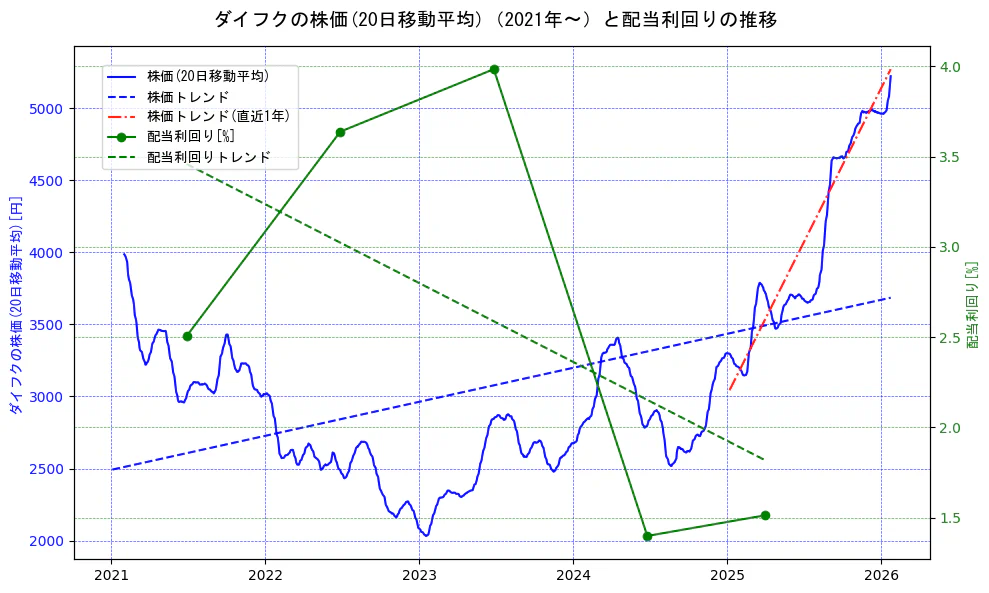 ダイフクの過去5年間の株価と配当利回りの推移を示す2軸グラフ。株価の回帰直線、配当利回りの回帰直線、直近1年間の株価回帰直線を含み、財務指標と市場評価の関係性を視覚化。