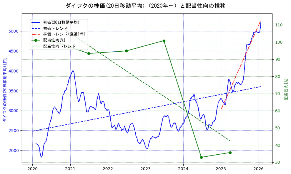 ダイフクの過去5年間の株価と配当性向の推移を示す2軸グラフ。株価の回帰直線、配当性向の回帰直線、直近1年間の株価回帰直線を含み、財務指標と市場評価の関係性を視覚化。