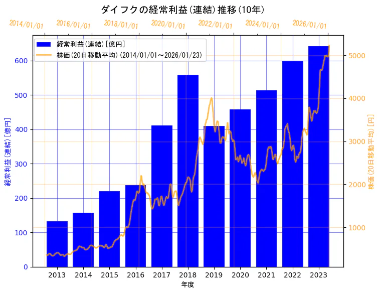 株式会社ダイフクの経常利益(連結)と株価の10年間推移（2軸グラフ）