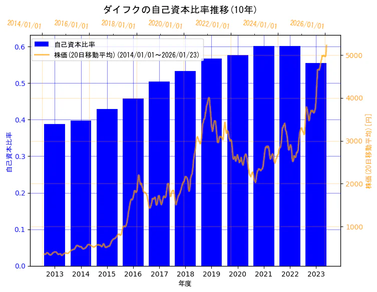 株式会社ダイフクの自己資本比率と株価の10年間推移（2軸グラフ）