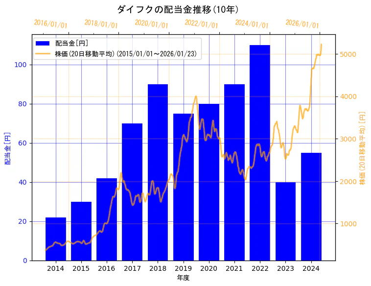 株式会社ダイフクの配当金と株価の10年間推移（2軸グラフ）