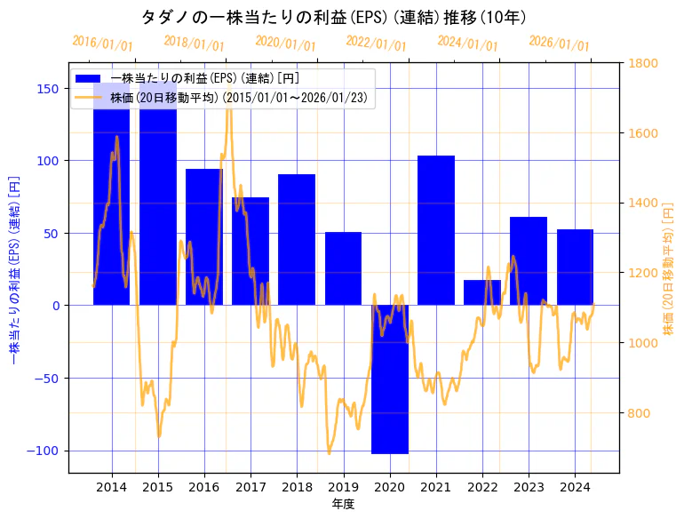 株式会社タダノの一株当たりの利益(EPS)(連結)と株価の10年間推移（2軸グラフ）
