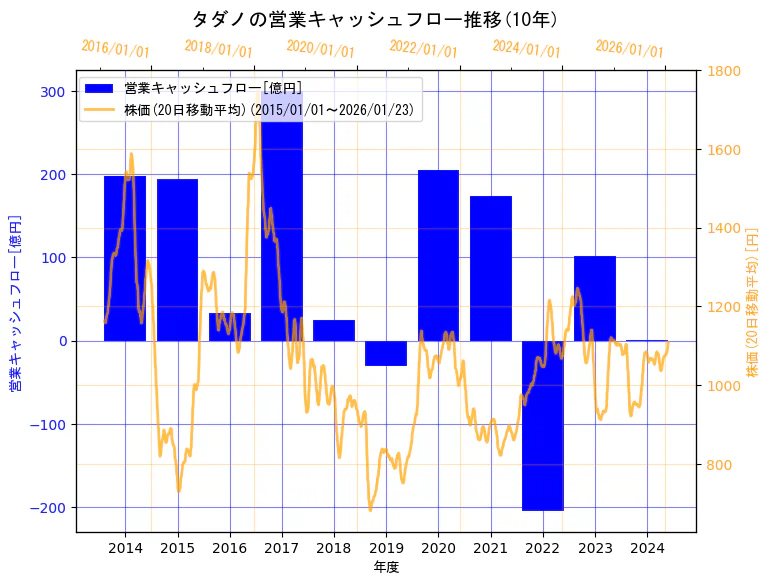 株式会社タダノの営業キャッシュフローと株価の10年間推移（2軸グラフ）