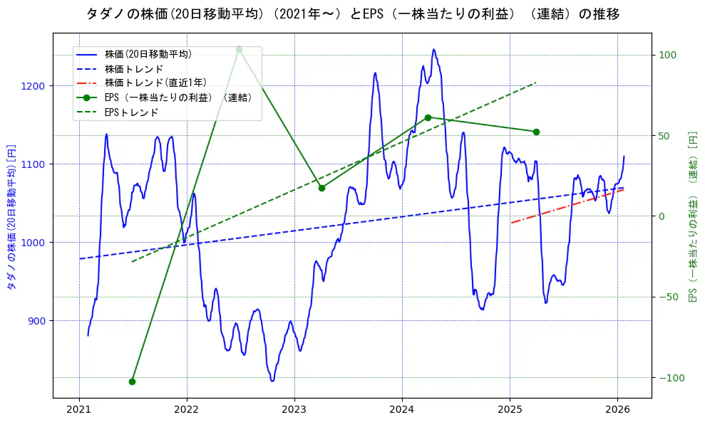 タダノの過去5年間の株価とEPS（一株当たりの利益）の推移を示す2軸グラフ。株価の回帰直線、EPS（一株当たりの利益）の回帰直線、直近1年間の株価回帰直線を含み、業績と市場評価の関係性を視覚化。