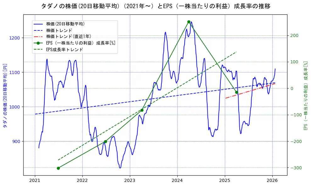 タダノの過去5年間の株価とEPS（一株当たりの利益）成長率の推移を示す2軸グラフ。株価の回帰直線、EPS（一株当たりの利益）成長率の回帰直線、直近1年間の株価回帰直線を含み、財務指標と市場評価の関係性を視覚化。