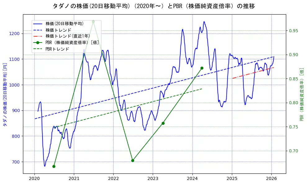 タダノの過去5年間の株価とPBR（株価純資産倍率）の推移を示す2軸グラフ。株価の回帰直線、PBR（株価純資産倍率）の回帰直線、直近1年間の株価回帰直線を含み、財務指標と市場評価の関係性を視覚化。