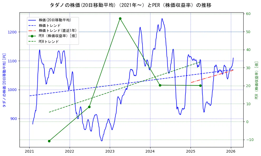 タダノの過去5年間の株価とPER（株価収益率）の推移を示す2軸グラフ。株価の回帰直線、PER（株価収益率）の回帰直線、直近1年間の株価回帰直線を含み、財務指標と市場評価の関係性を視覚化。