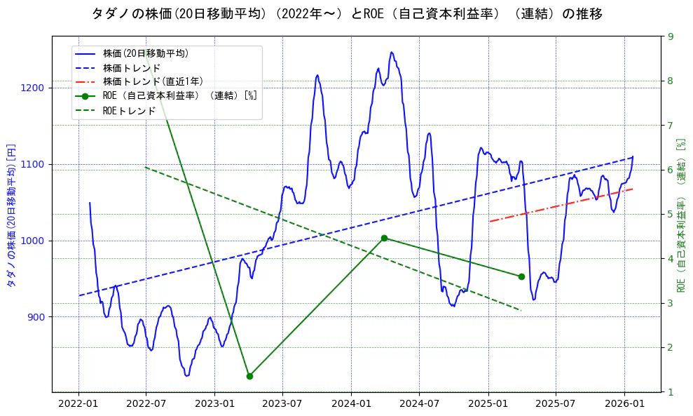 タダノの過去5年間の株価とROE（自己資本利益率）の推移を示す2軸グラフ。株価の回帰直線、ROE（自己資本利益率）回帰直線、直近1年間の株価回帰直線を含み、業績と市場評価の関係性を視覚化。