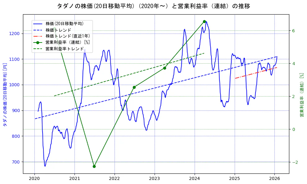 タダノの過去5年間の株価と営業利益率の推移を示す2軸グラフ。株価の回帰直線、営業利益率の回帰直線、直近1年間の株価回帰直線を含み、業績と市場評価の関係性を視覚化。