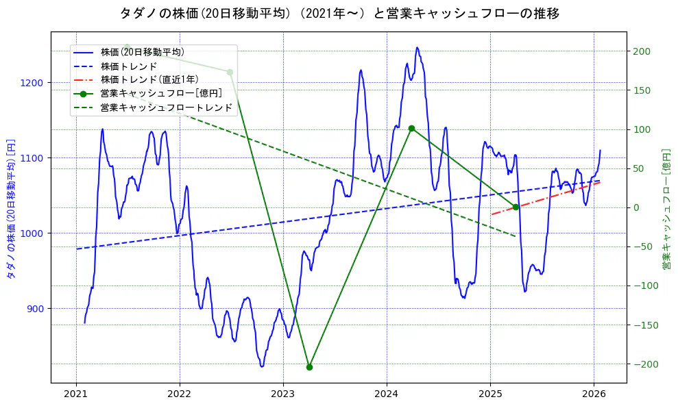 タダノの過去5年間の株価と営業キャッシュフローの推移を示す2軸グラフ。株価の回帰直線、営業キャッシュフローの回帰直線、直近1年間の株価回帰直線を含み、財務指標と市場評価の関係性を視覚化。