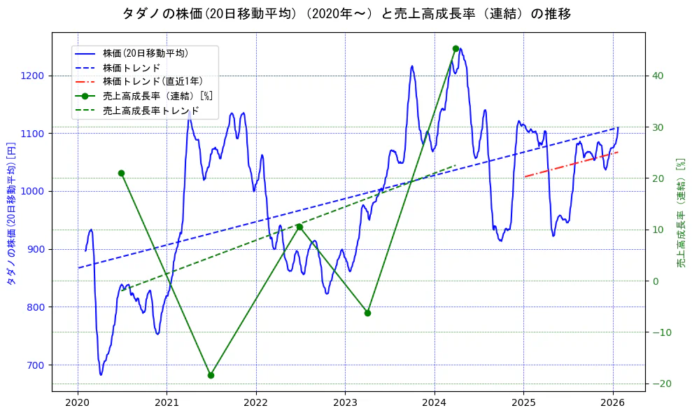 タダノの過去5年間の株価と売上高成長率の推移を示す2軸グラフ。株価の回帰直線、売上高成長率の回帰直線、直近1年間の株価回帰直線を含み、財務指標と市場評価の関係性を視覚化。