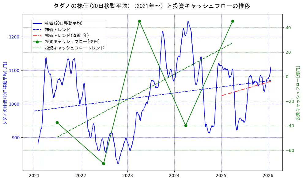 タダノの過去5年間の株価と投資キャッシュフローの推移を示す2軸グラフ。株価の回帰直線、投資キャッシュフローの回帰直線、直近1年間の株価回帰直線を含み、財務指標と市場評価の関係性を視覚化。