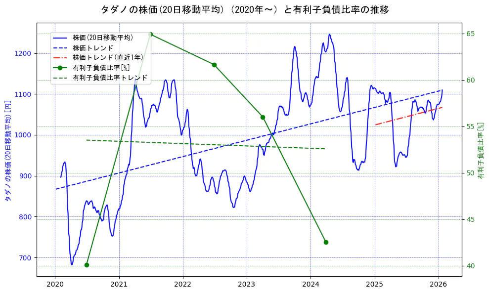 タダノの過去5年間の株価と有利子負債比率の推移を示す2軸グラフ。株価の回帰直線、有利子負債比率の回帰直線、直近1年間の株価回帰直線を含み、財務指標と市場評価の関係性を視覚化。