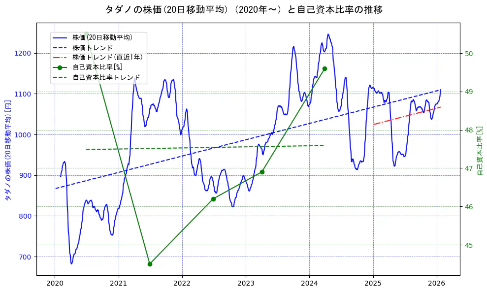 タダノの過去5年間の株価と自己資本比率の推移を示す2軸グラフ。株価の回帰直線、自己資本比率の回帰直線、直近1年間の株価回帰直線を含み、財務指標と市場評価の関係性を視覚化。