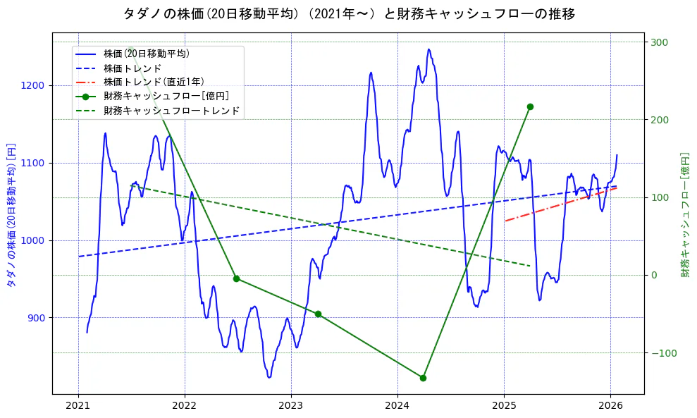 タダノの過去5年間の株価と財務キャッシュフローの推移を示す2軸グラフ。株価の回帰直線、財務キャッシュフローの回帰直線、直近1年間の株価回帰直線を含み、財務指標と市場評価の関係性を視覚化。