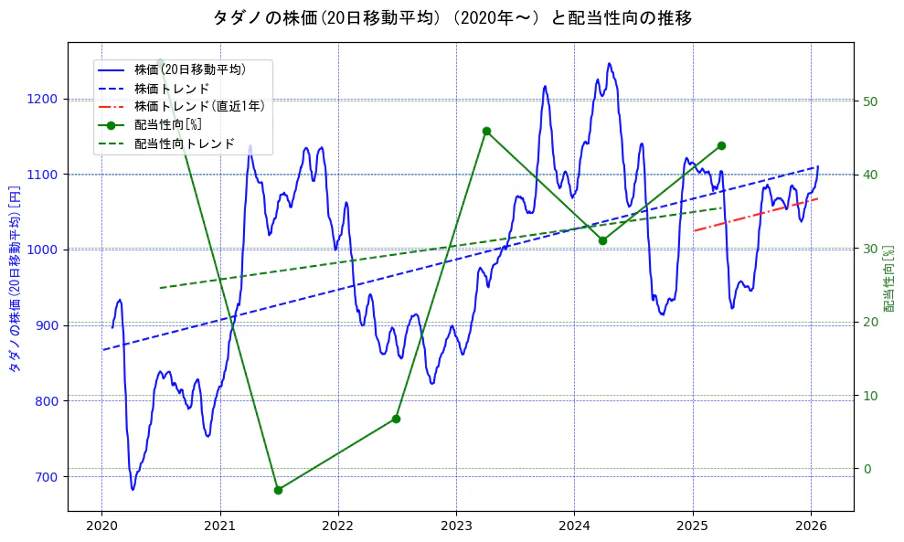 タダノの過去5年間の株価と配当性向の推移を示す2軸グラフ。株価の回帰直線、配当性向の回帰直線、直近1年間の株価回帰直線を含み、財務指標と市場評価の関係性を視覚化。