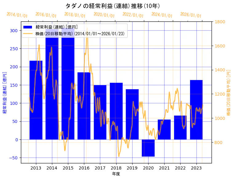 株式会社タダノの経常利益(連結)と株価の10年間推移（2軸グラフ）