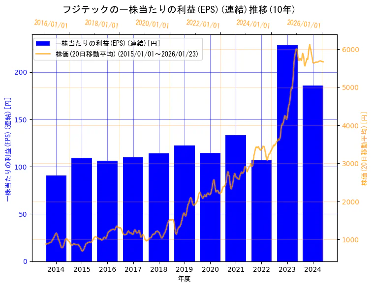 フジテック株式会社の一株当たりの利益(EPS)(連結)と株価の10年間推移（2軸グラフ）
