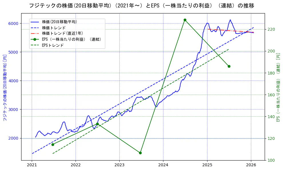 フジテックの過去5年間の株価とEPS（一株当たりの利益）の推移を示す2軸グラフ。株価の回帰直線、EPS（一株当たりの利益）の回帰直線、直近1年間の株価回帰直線を含み、業績と市場評価の関係性を視覚化。